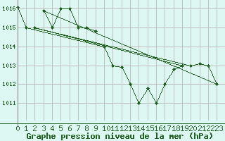 Courbe de la pression atmosphrique pour Bandirma