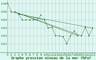 Courbe de la pression atmosphrique pour Jijel Achouat