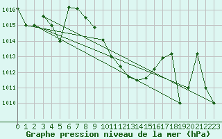 Courbe de la pression atmosphrique pour Murted Tur-Afb