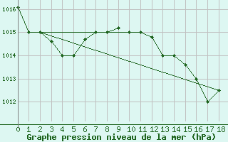 Courbe de la pression atmosphrique pour Tabarka