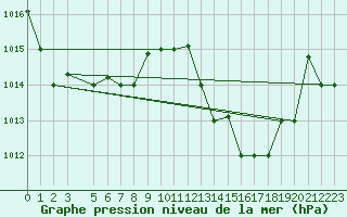 Courbe de la pression atmosphrique pour Tetuan / Sania Ramel