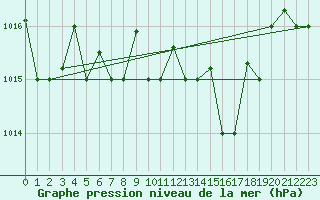 Courbe de la pression atmosphrique pour Annaba
