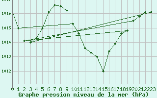 Courbe de la pression atmosphrique pour Innsbruck