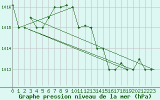 Courbe de la pression atmosphrique pour Grazzanise