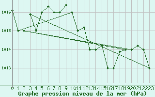 Courbe de la pression atmosphrique pour Annaba