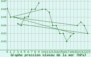 Courbe de la pression atmosphrique pour Touggourt