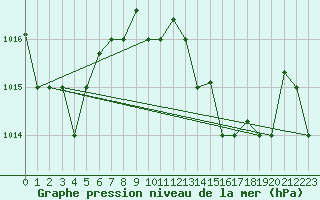 Courbe de la pression atmosphrique pour Tetuan / Sania Ramel