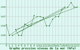 Courbe de la pression atmosphrique pour Pescara