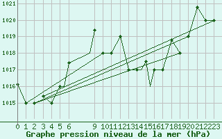 Courbe de la pression atmosphrique pour Ouargla