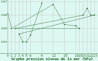 Courbe de la pression atmosphrique pour Pekoa Airport Santo