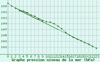 Courbe de la pression atmosphrique pour Lanvoc (29)