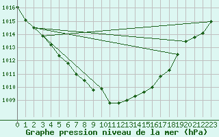 Courbe de la pression atmosphrique pour Curtea De Arges