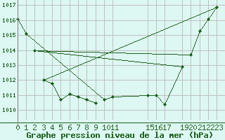 Courbe de la pression atmosphrique pour Geilo Oldebraten