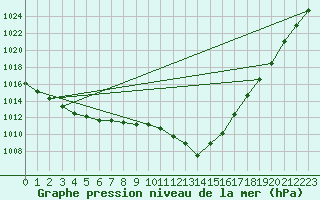 Courbe de la pression atmosphrique pour Sorcy-Bauthmont (08)
