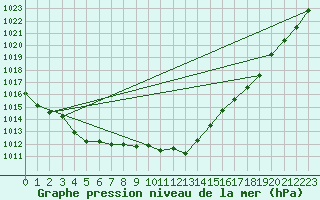 Courbe de la pression atmosphrique pour Tynset Ii