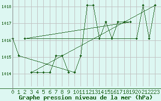 Courbe de la pression atmosphrique pour Turretot (76)