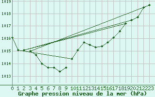 Courbe de la pression atmosphrique pour Saint-Germain-du-Puch (33)