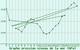 Courbe de la pression atmosphrique pour Hoogeveen Aws