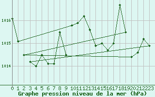 Courbe de la pression atmosphrique pour Sant Quint - La Boria (Esp)