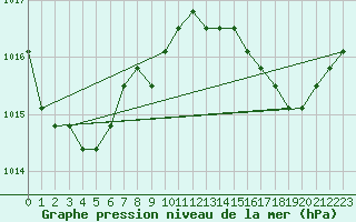 Courbe de la pression atmosphrique pour Fains-Veel (55)