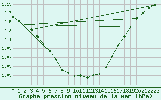 Courbe de la pression atmosphrique pour Guret (23)