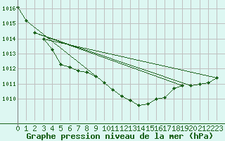 Courbe de la pression atmosphrique pour Spadeadam