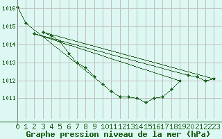 Courbe de la pression atmosphrique pour Genthin