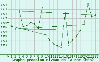 Courbe de la pression atmosphrique pour Yecla