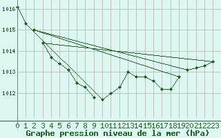 Courbe de la pression atmosphrique pour Chieming