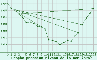 Courbe de la pression atmosphrique pour le bateau DBBA