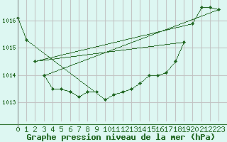 Courbe de la pression atmosphrique pour Sa Pobla