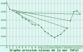 Courbe de la pression atmosphrique pour Talarn