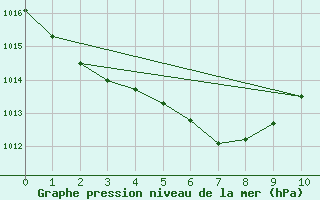 Courbe de la pression atmosphrique pour Hitoyoshi