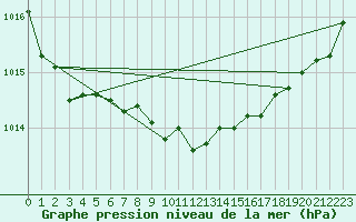 Courbe de la pression atmosphrique pour Inari Nellim