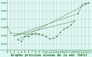 Courbe de la pression atmosphrique pour De Bilt (PB)