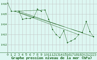 Courbe de la pression atmosphrique pour Zumarraga-Urzabaleta