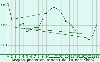 Courbe de la pression atmosphrique pour Saint-Clment-de-Rivire (34)