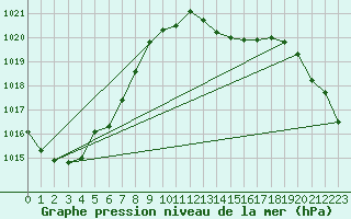 Courbe de la pression atmosphrique pour Toroe