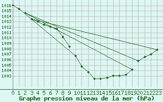 Courbe de la pression atmosphrique pour Chur-Ems