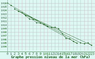 Courbe de la pression atmosphrique pour Nara