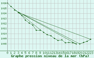 Courbe de la pression atmosphrique pour Pakri