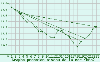 Courbe de la pression atmosphrique pour Ancey (21)