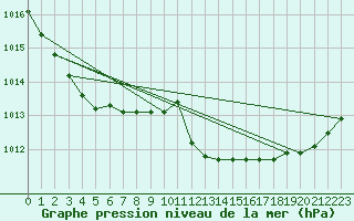 Courbe de la pression atmosphrique pour Sombor