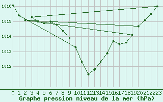 Courbe de la pression atmosphrique pour Regensburg