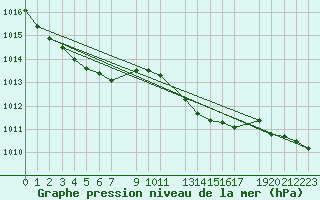 Courbe de la pression atmosphrique pour Ualand-Bjuland