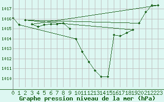 Courbe de la pression atmosphrique pour Lesce