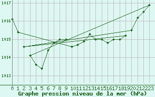 Courbe de la pression atmosphrique pour Roujan (34)
