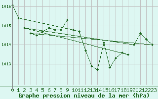 Courbe de la pression atmosphrique pour La Javie (04)