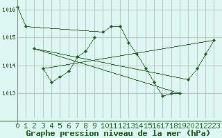 Courbe de la pression atmosphrique pour Flinders Reef