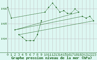 Courbe de la pression atmosphrique pour Lannion (22)